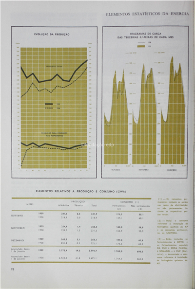 Elementos estatísticos da energia eléctrica em Portugal Continental_ Repartidor nacional de cargas_Electricidade_Nº013_Jan-Mar_1960_92-93.pdf