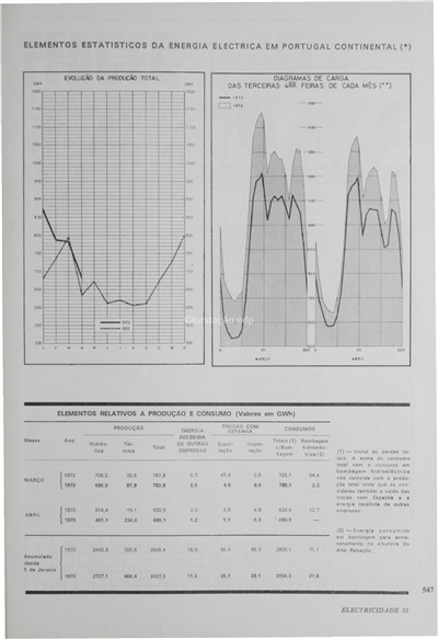 Elementos estatísticos da energia eléctrica em Portugal Continental_Electricidade_Nº091_mai_1973_547-548.pdf