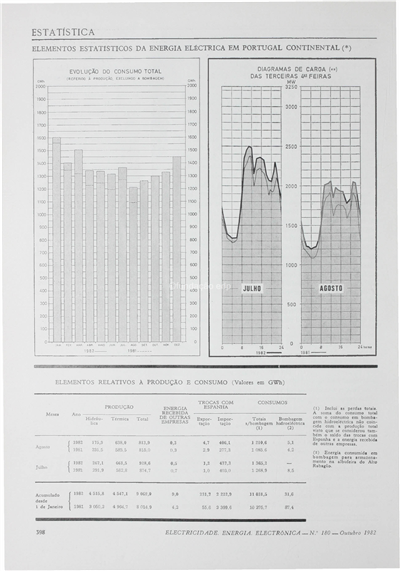 Estatística - Energia eléctrica em Portugal Continental_Electricidade_Nº180_out_1982_398-399.pdf