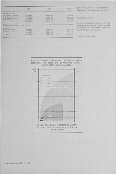 Média do aumento do consumo de energia eléctrica nas redes das Companhias Reunidas Gás e Electricidade_Electricidade_Nº027_jul-set_1963_271.pdf