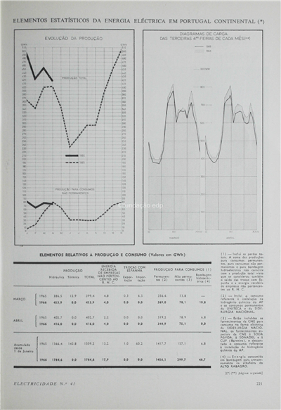 Elementos estatísticos da energia eléctrica em Portugal Continental _Electricidade_Nº041_mai-jun_1966_221-222.pdf