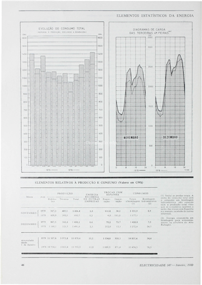 Elementos estatísticos da energia eléctrica em Portugal Continental_Electricidade_Nº147_jan_1980_46-47.pdf