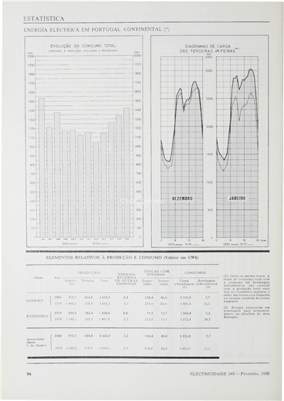 Estatística - Energia eléctrica em Portugal Continental_Electricidade_Nº148_fev_1980_94-95.pdf