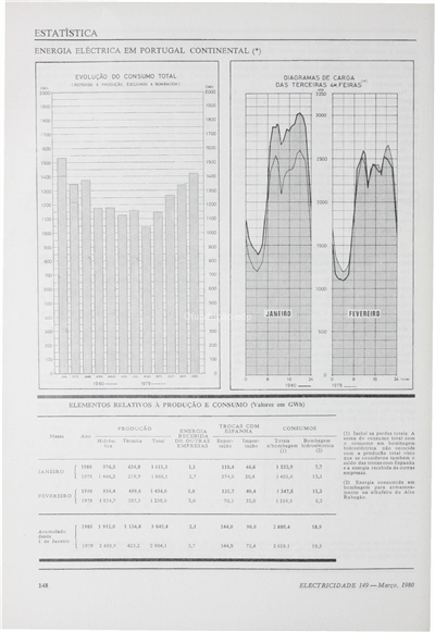 Estatística-Energia eléctrica em Portugal Continental_Electricidade_Nº149_mar_1980_148-149.pdf