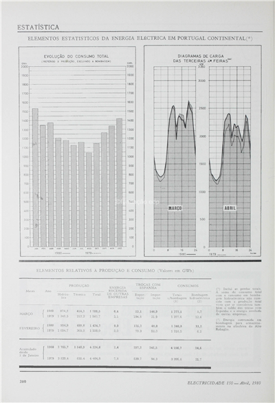 Estatística - Energia eléctrica em Portugal Continental_Electricidade_Nº150_abr_1980_200-201.pdf