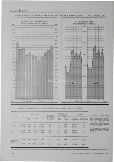 Estatística - Energia eléctrica em Portugal Continental_Electricidade_Nº153-154_jul-ago_1980_348-349.pdf