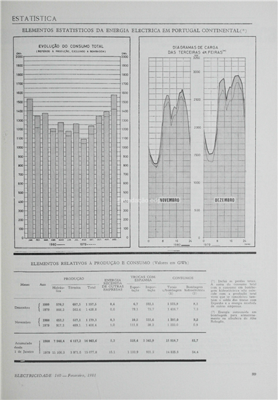 Estatística - Energia eléctrica em Portugal Continental_Electricidade_Nº160_fev_1981_89-90.pdf