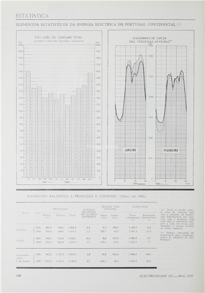 Estatística - Energia eléctrica em Portugal Continental_Electricidade_Nº162_abr_1981_180-181.pdf