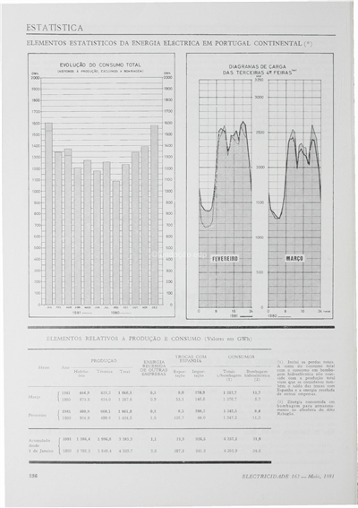 Estatística - Energia eléctrica em Portugal Continental_Electricidade_Nº163_mai_1981_236-237.pdf