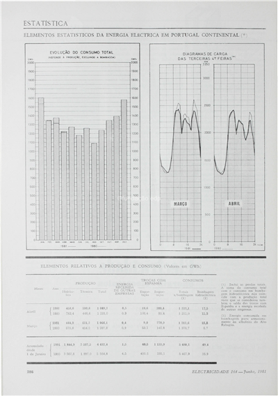 Estatística - Energia eléctrica em Portugal Continental_Electricidade_Nº164_jun_1981_286-287.pdf