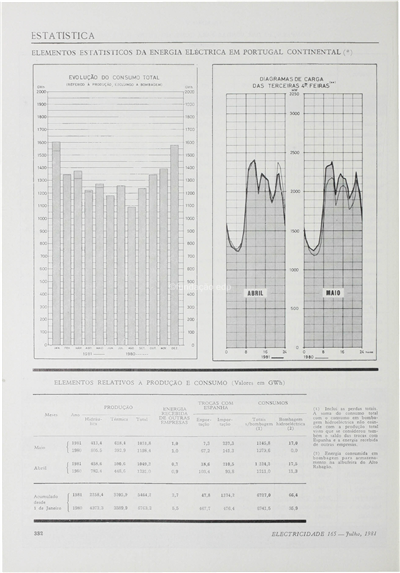 Estatística - Energia eléctrica em Portugal Continental_Electricidade_Nº165_jul_1981_332-333.pdf