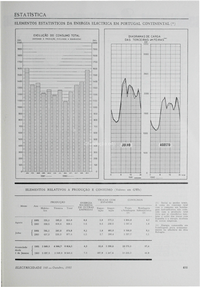 Estatística - Energia eléctrica em Portugal Continental_Electricidade_Nº168_out_1981_425-426.pdf