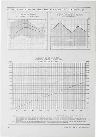 Estatística - Energia eléctrica em Portugal Continental_Electricidade_Nº171_jan_1982_41-42.pdf