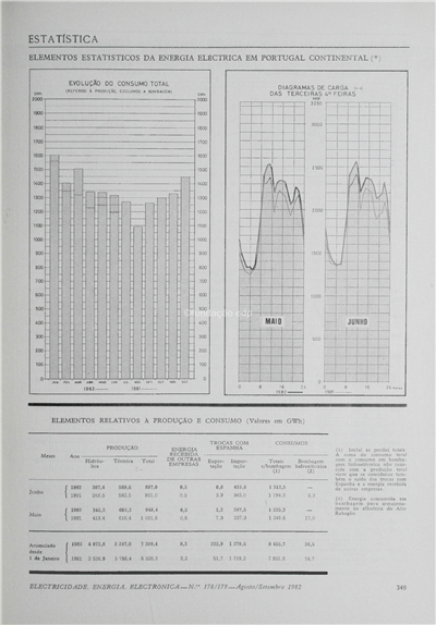 Estatística - Energia eléctrica em Portugal Continental_Electricidade_Nº178-179_ago-set_1982_349-350.pdf